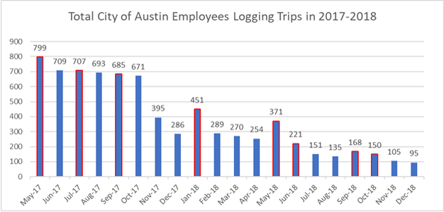 Austin Leave Time Incentive